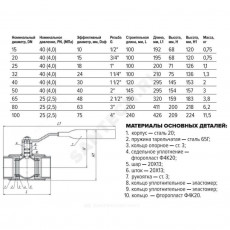 Кран шар ст 11с67п Ду25 Ру40 м/м FORTECA 180.1.025.040