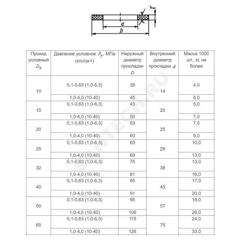 Прокладка паронит ПОН-Б фл Ду15 Ру10-40 исп. А ГОСТ 15180-86